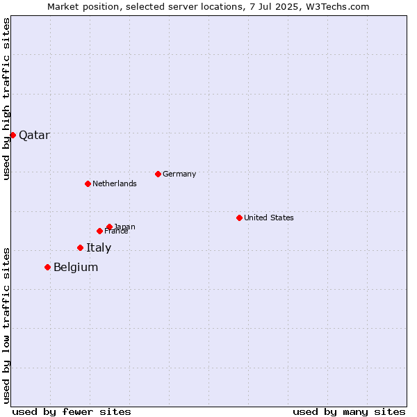 Market position of Italy vs. Belgium vs. Qatar
