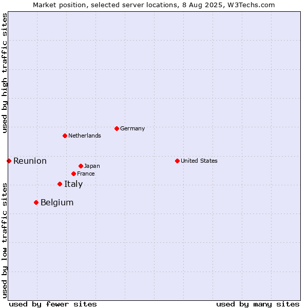Market position of Italy vs. Belgium vs. Reunion