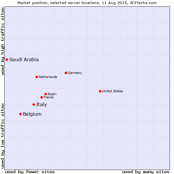 Market position of Italy vs. Belgium vs. Saudi Arabia