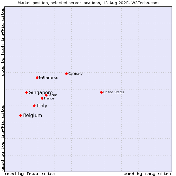 Market position of Italy vs. Singapore vs. Belgium