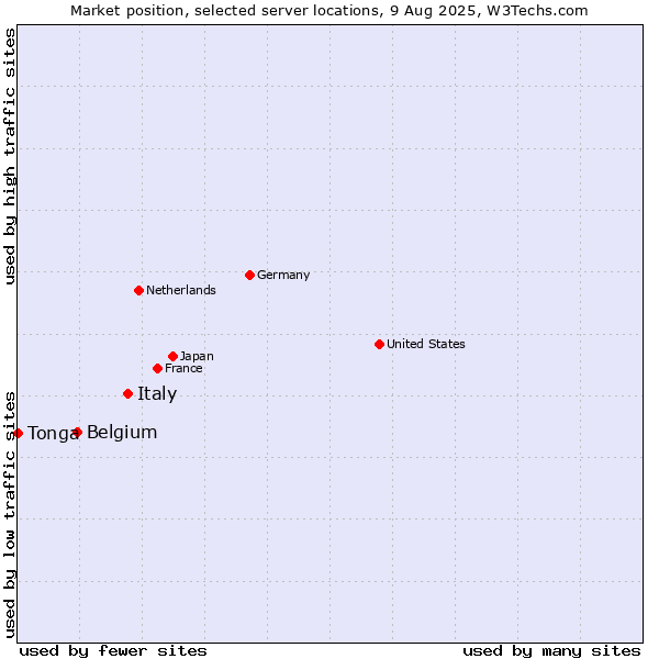 Market position of Italy vs. Belgium vs. Tonga