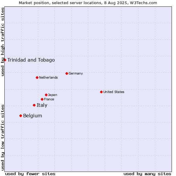Market position of Italy vs. Belgium vs. Trinidad and Tobago