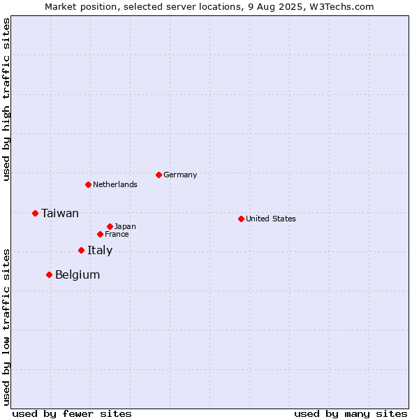 Market position of Italy vs. Belgium vs. Taiwan