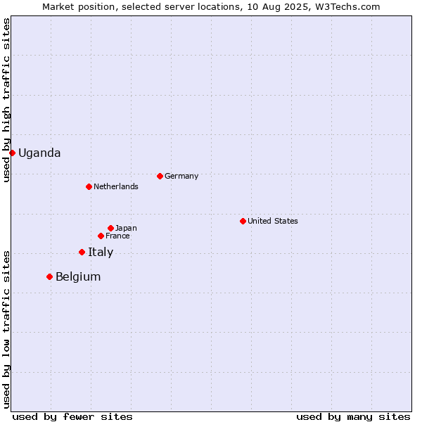 Market position of Italy vs. Belgium vs. Uganda