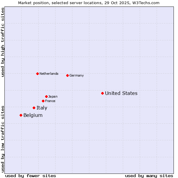 Market position of United States and territories vs. Italy vs. Belgium