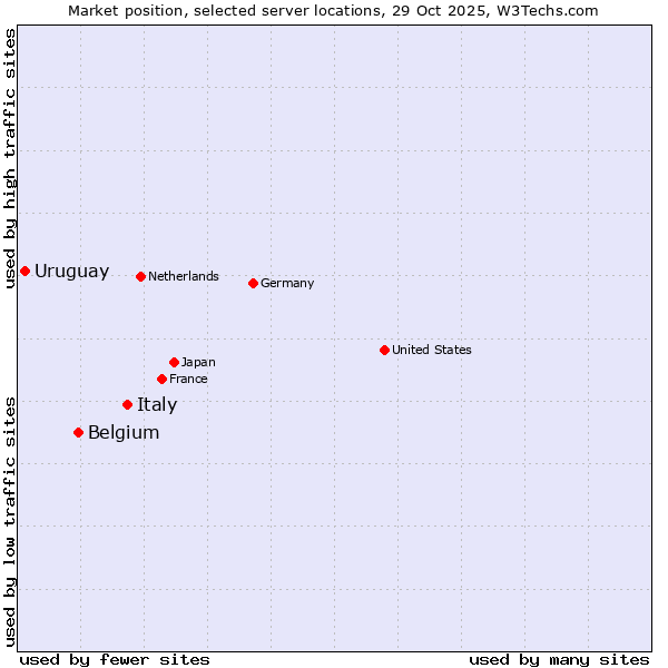 Market position of Italy vs. Belgium vs. Uruguay