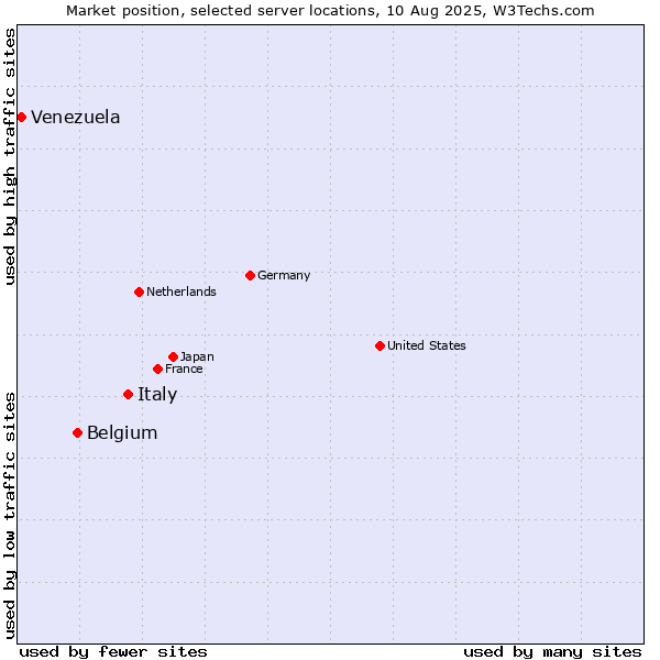 Market position of Italy vs. Belgium vs. Venezuela