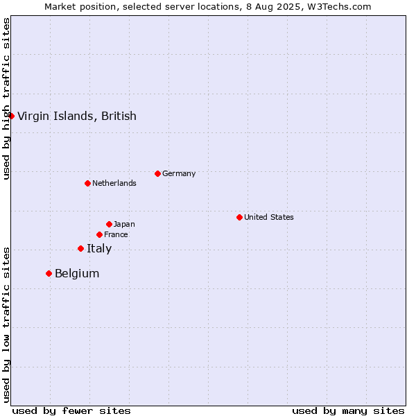 Market position of Italy vs. Belgium vs. Virgin Islands, British