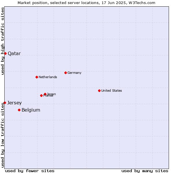 Market position of Belgium vs. Qatar vs. Jersey