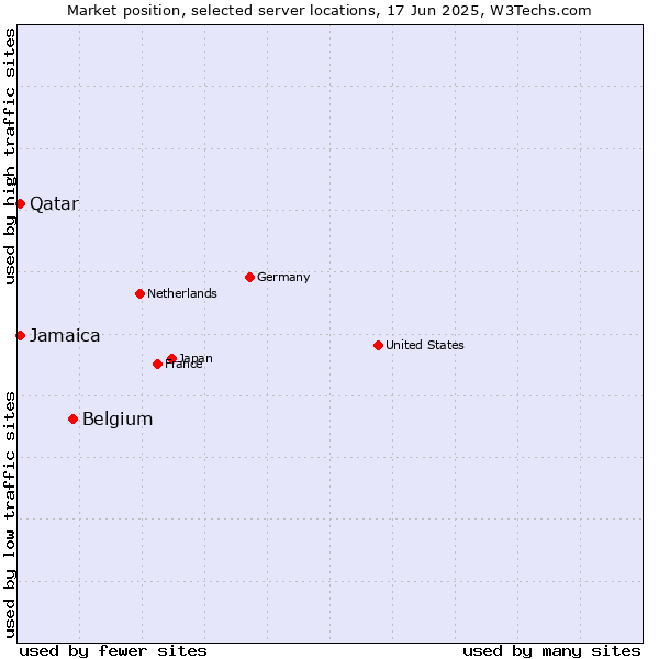 Market position of Belgium vs. Qatar vs. Jamaica
