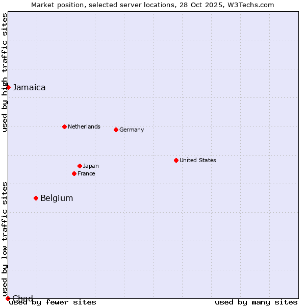 Market position of Belgium vs. Jamaica vs. Chad
