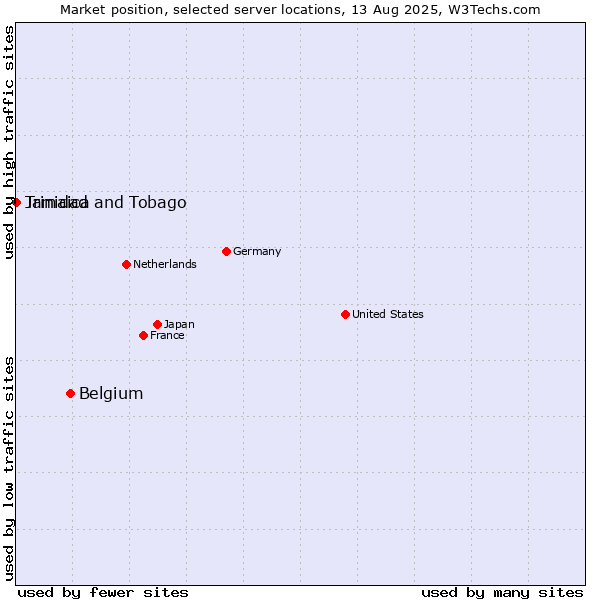 Market position of Belgium vs. Jamaica vs. Trinidad and Tobago
