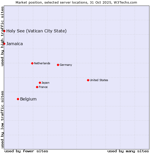 Market position of Belgium vs. Jamaica vs. Holy See (Vatican City State)