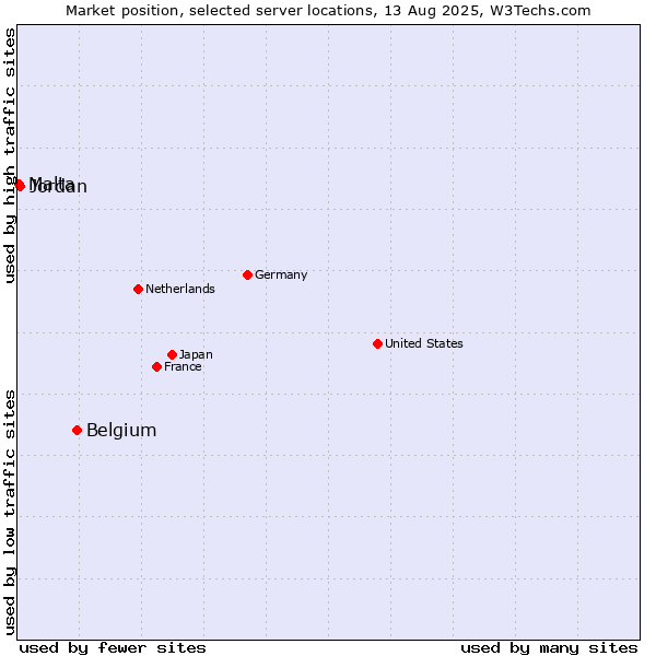 Market position of Belgium vs. Jordan vs. Malta
