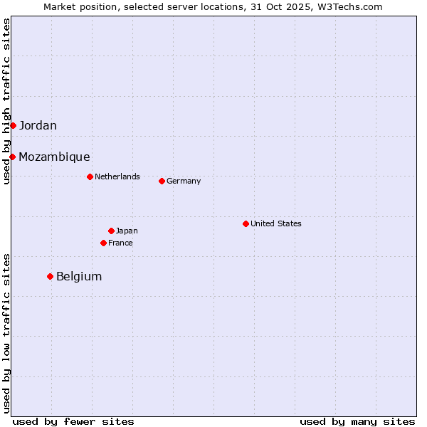 Market position of Belgium vs. Jordan vs. Mozambique