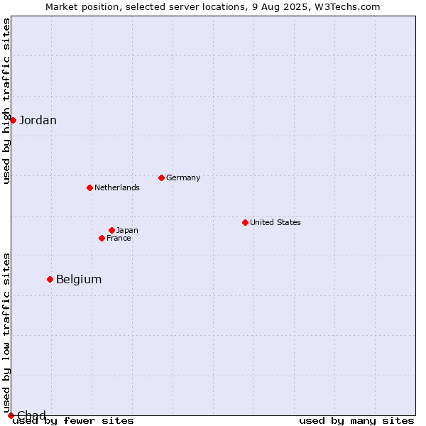 Market position of Belgium vs. Jordan vs. Chad