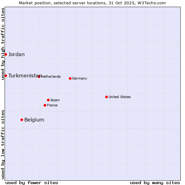 Market position of Belgium vs. Jordan vs. Turkmenistan