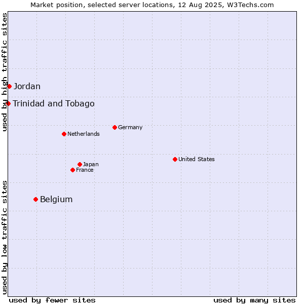 Market position of Belgium vs. Jordan vs. Trinidad and Tobago