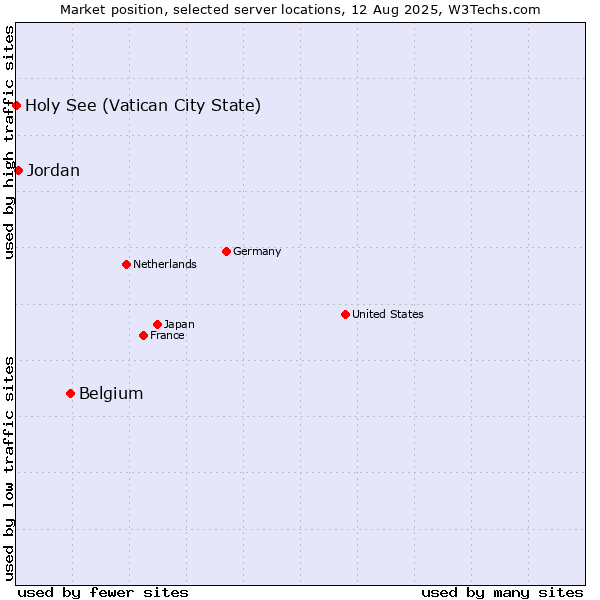 Market position of Belgium vs. Jordan vs. Holy See (Vatican City State)
