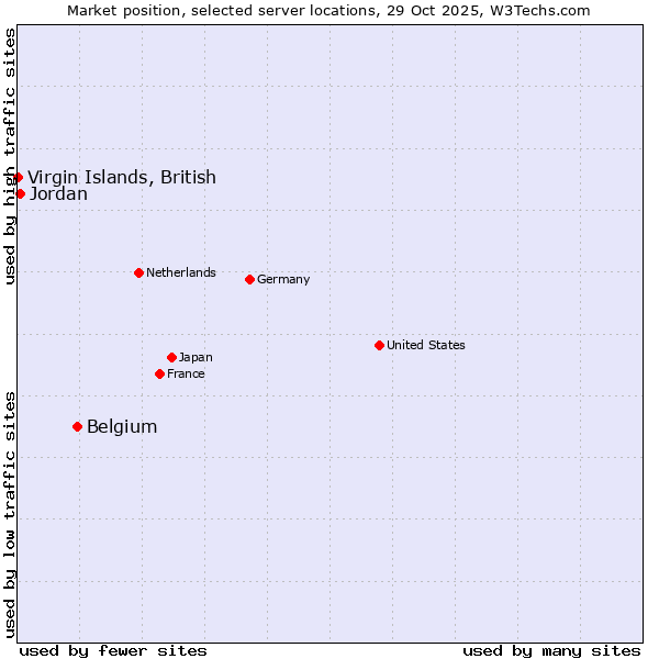Market position of Belgium vs. Jordan vs. Virgin Islands, British