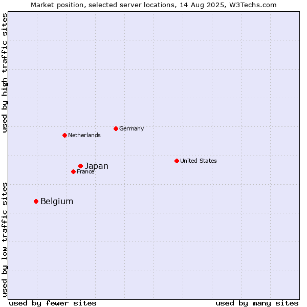 Market position of Japan vs. Belgium