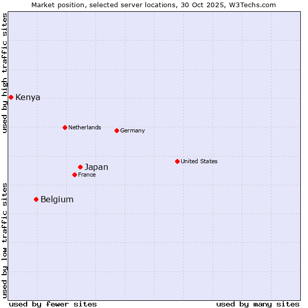 Market position of Japan vs. Belgium vs. Kenya