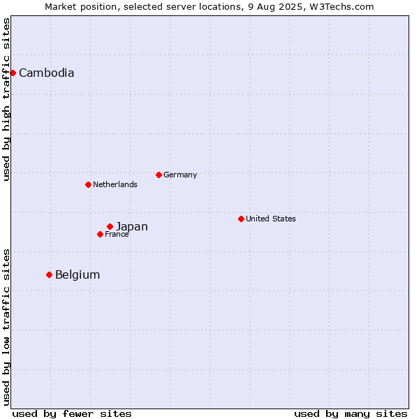 Market position of Japan vs. Belgium vs. Cambodia