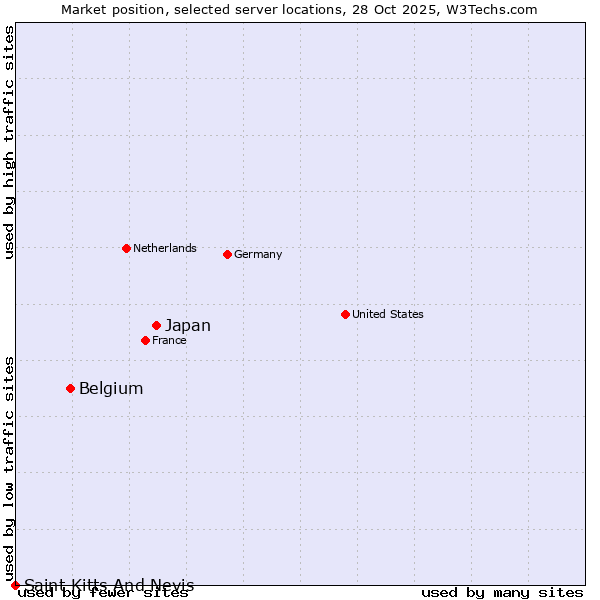 Market position of Japan vs. Belgium vs. Saint Kitts And Nevis