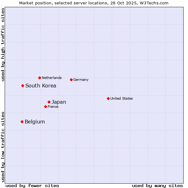 Market position of Japan vs. South Korea vs. Belgium