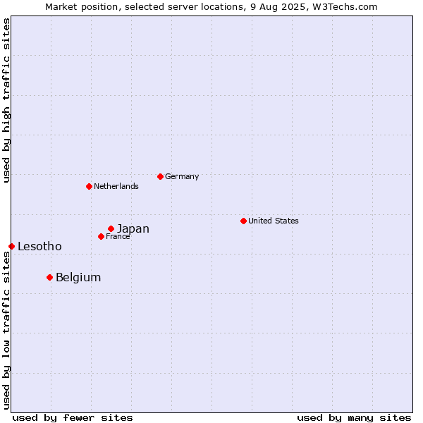 Market position of Japan vs. Belgium vs. Lesotho