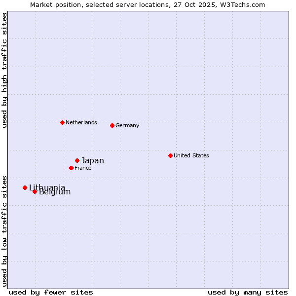 Market position of Japan vs. Belgium vs. Lithuania