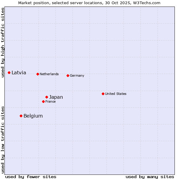 Market position of Japan vs. Belgium vs. Latvia
