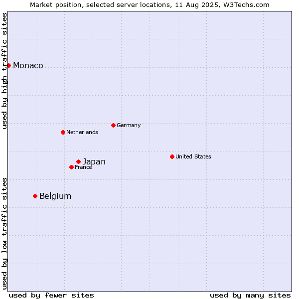 Market position of Japan vs. Belgium vs. Monaco