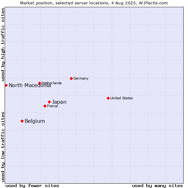Market position of Japan vs. Belgium vs. North Macedonia