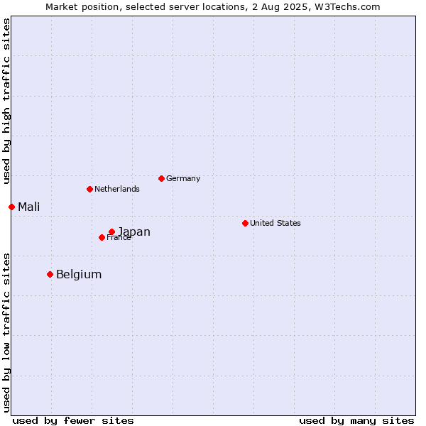 Market position of Japan vs. Belgium vs. Mali