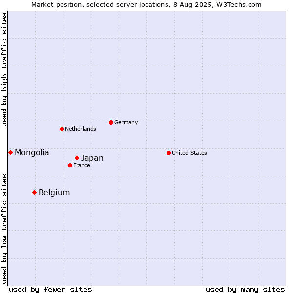 Market position of Japan vs. Belgium vs. Mongolia