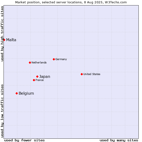 Market position of Japan vs. Belgium vs. Malta
