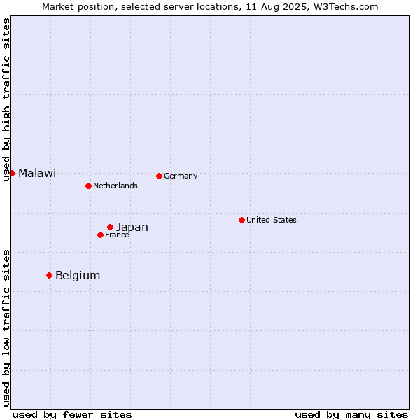 Market position of Japan vs. Belgium vs. Malawi