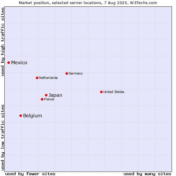 Market position of Japan vs. Belgium vs. Mexico