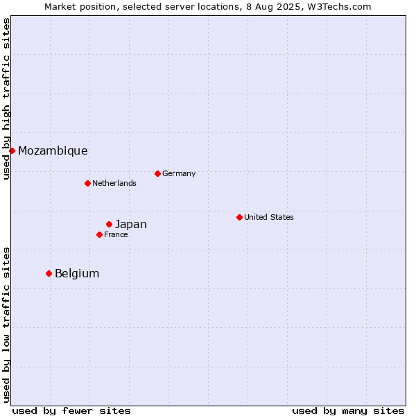 Market position of Japan vs. Belgium vs. Mozambique