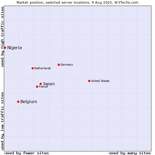 Market position of Japan vs. Belgium vs. Nigeria