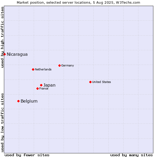 Market position of Japan vs. Belgium vs. Nicaragua