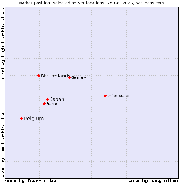 Market position of Japan vs. Netherlands vs. Belgium