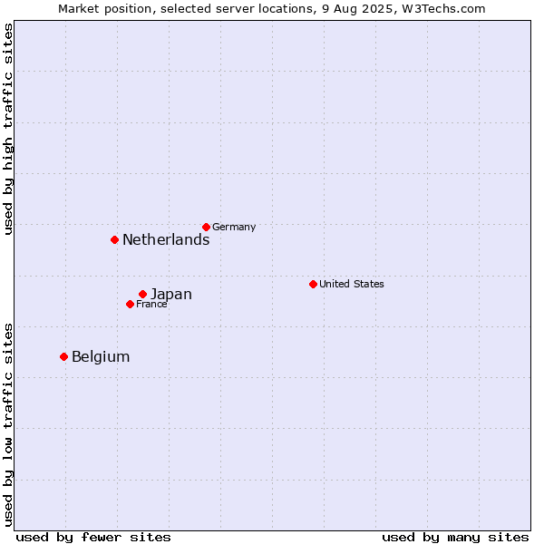 Market position of Japan vs. Netherlands and territories vs. Belgium