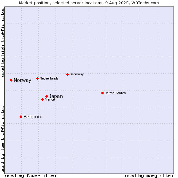 Market position of Japan vs. Belgium vs. Norway