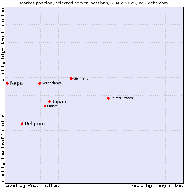 Market position of Japan vs. Belgium vs. Nepal
