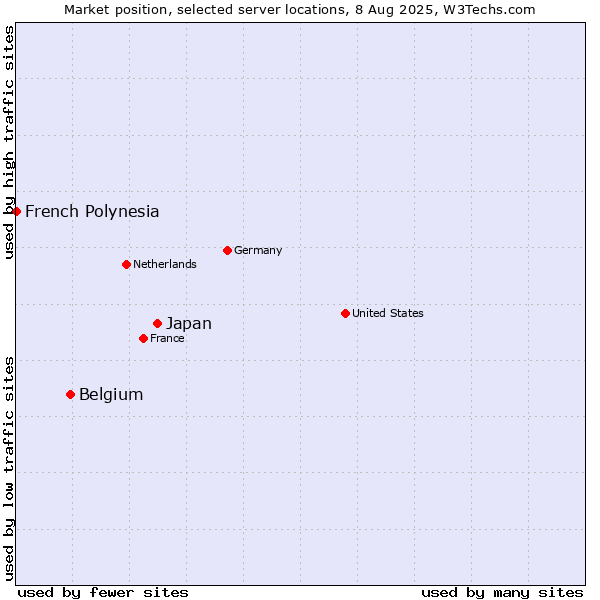 Market position of Japan vs. Belgium vs. French Polynesia
