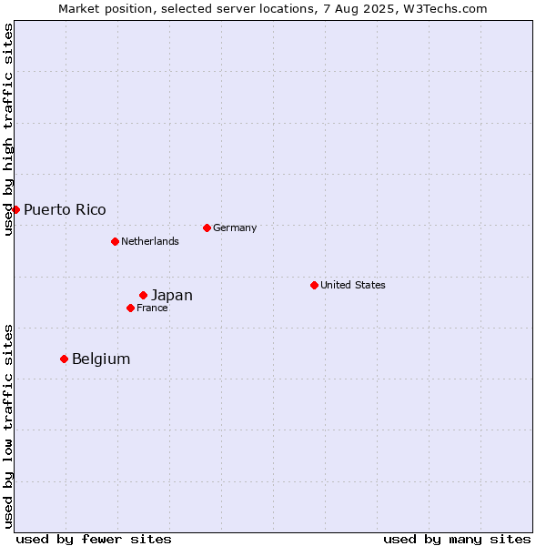 Market position of Japan vs. Belgium vs. Puerto Rico
