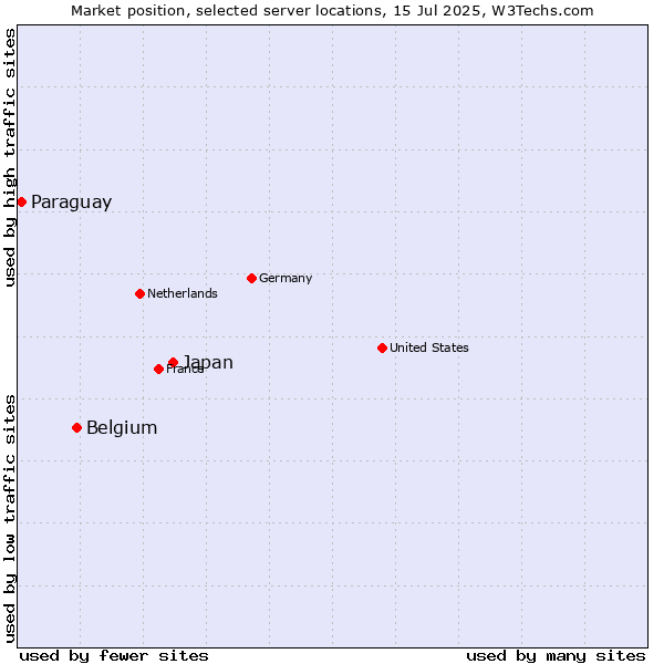 Market position of Japan vs. Belgium vs. Paraguay