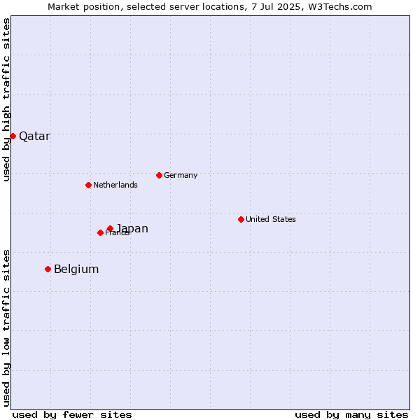 Market position of Japan vs. Belgium vs. Qatar